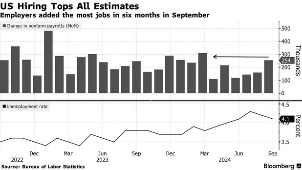 /brief/img/Screenshot 2024-10-07 at 07-46-00 US Hiring Tops All Estimates While Jobless Rate Falls to 4.1 - Bloomberg.png